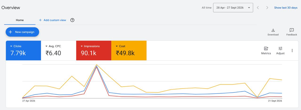 Google Ads overview for 28 April to 27 September 2026: 7.79k clicks, average cost per click ₹6.40, 90.1k impressions, ₹49.8k cost.